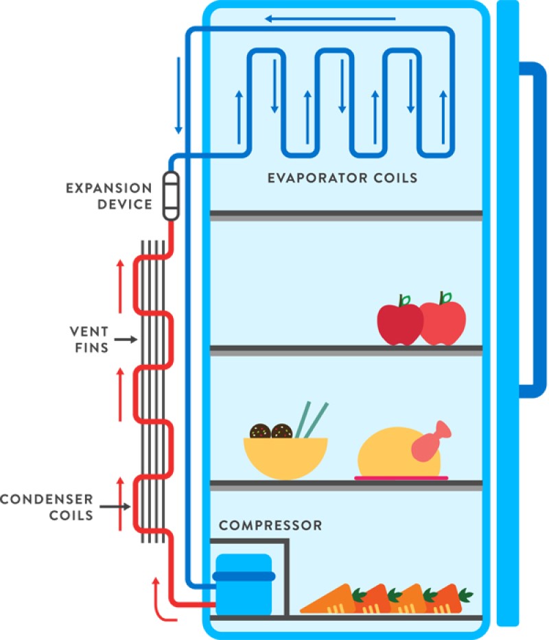 how refrigerator works